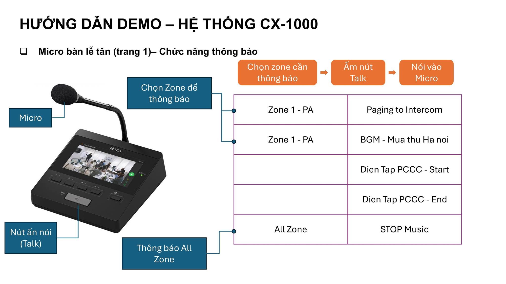 Hình 3. Sơ đồ thao tác thông báo đến vùng loa được chọn hoặc toàn bộ vùng bằng TOA CX-1000.